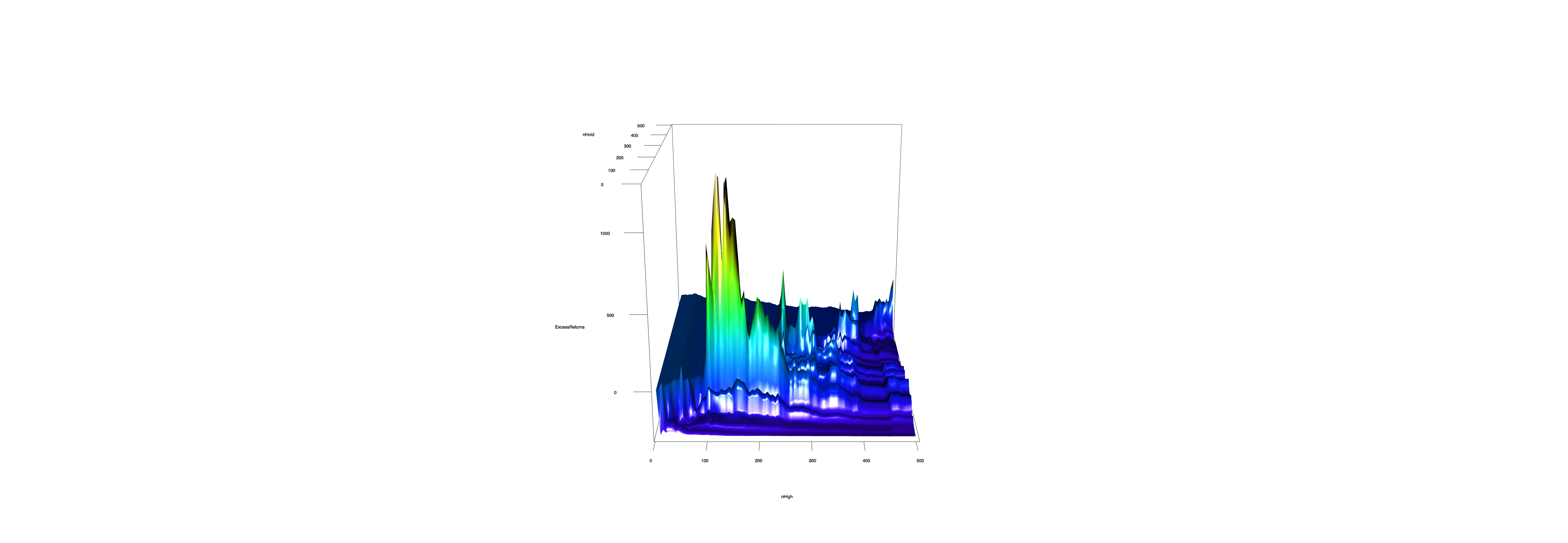 A 3D surface plot illustrating the relationship between nHold, nHigh, and excess returns (Excess500Returns) in a stock trading strategy. The plot shows how variations in nHold (y-axis) and nHigh (x-axis), both ranging from 0 to 500, affect the excess returns (z-axis). Peaks in the surface, represented by taller structures in yellow and green, indicate parameter combinations that yield higher excess returns, while the flatter, blue areas correspond to lower or negative returns.
