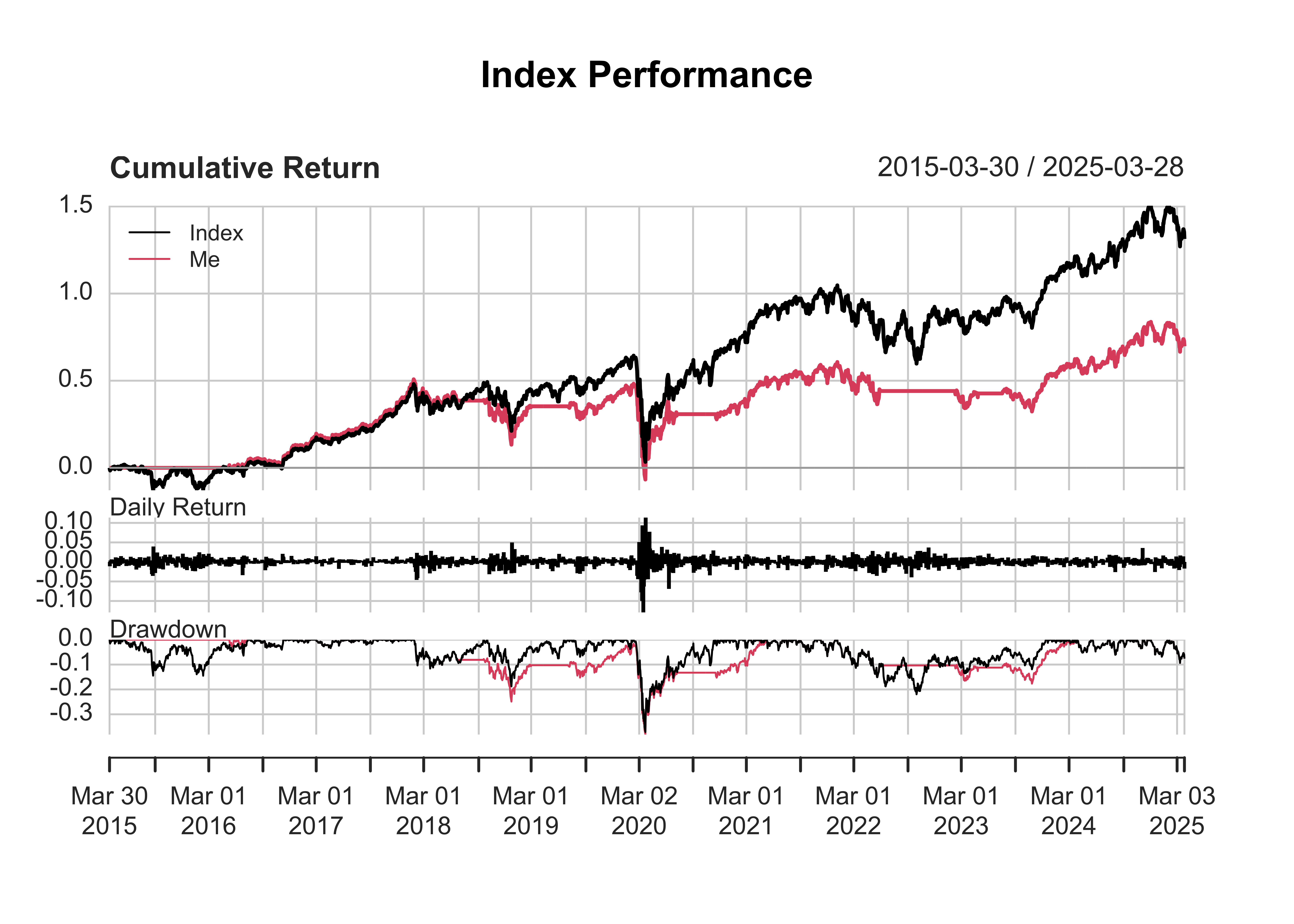 A plot comparing the performance of a market index (Index) to a custom trading strategy (Me) from September 2014 to August 2024. The cumulative return plot shows the index experiencing steady growth with some volatility, while the custom strategy trails behind with lower but more consistent returns. The daily return plot shows frequent fluctuations in the index, with the custom strategy exhibiting more stability. The drawdown plot indicates periods of losses, where the custom strategy generally experiences smaller drawdowns compared to the index.
