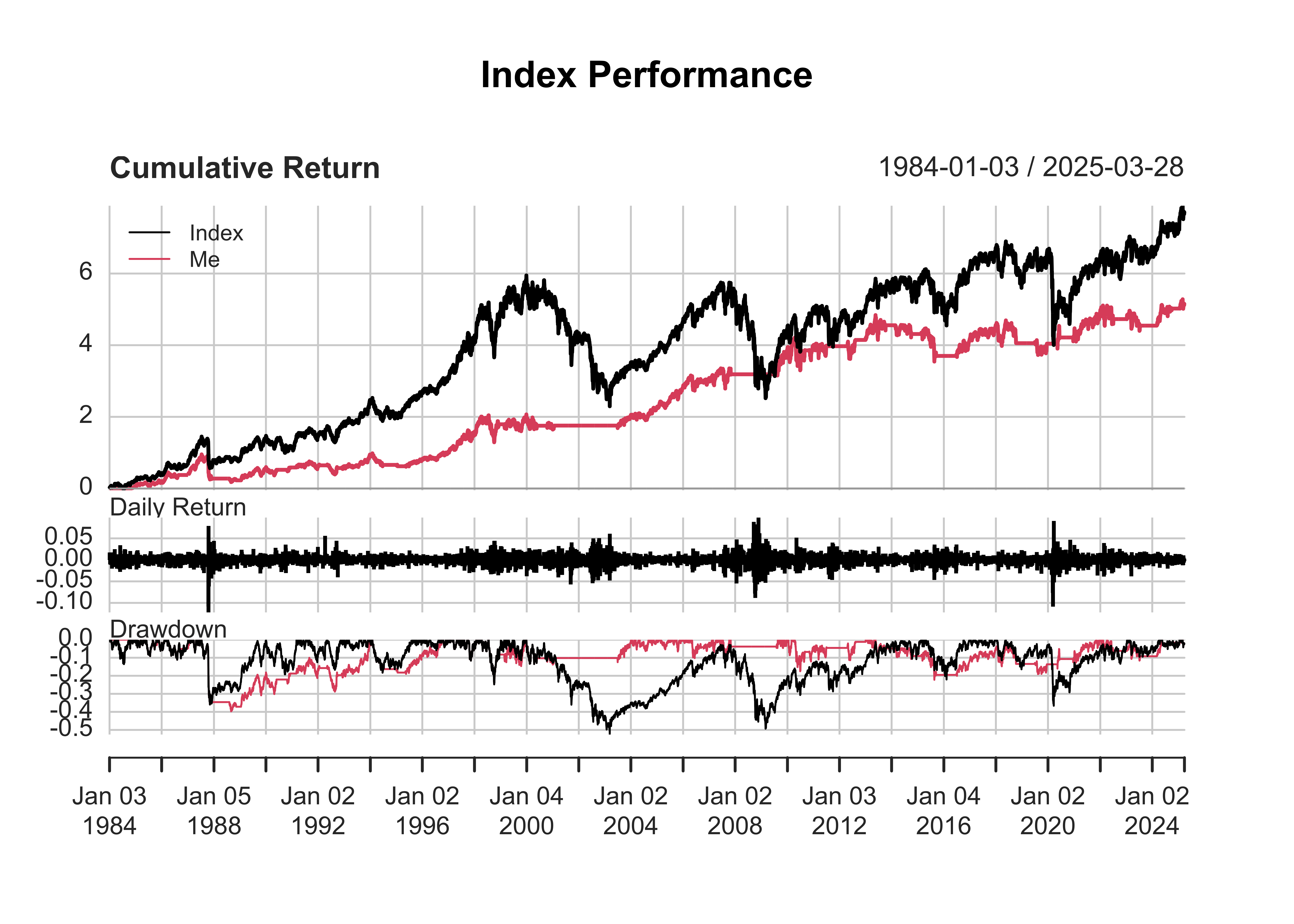 A plot comparing the performance of a general market index (Index) to a custom trading strategy (Me) from 1984 to 2024. The top panel displays cumulative returns, showing the index experiencing significant growth, particularly during bull markets, while the custom strategy follows with more modest gains. The middle panel illustrates daily returns, with the index showing more volatility compared to the smoother returns of the custom strategy. The bottom panel shows drawdowns, indicating periods of losses, where the custom strategy tends to have less severe drawdowns compared to the index.