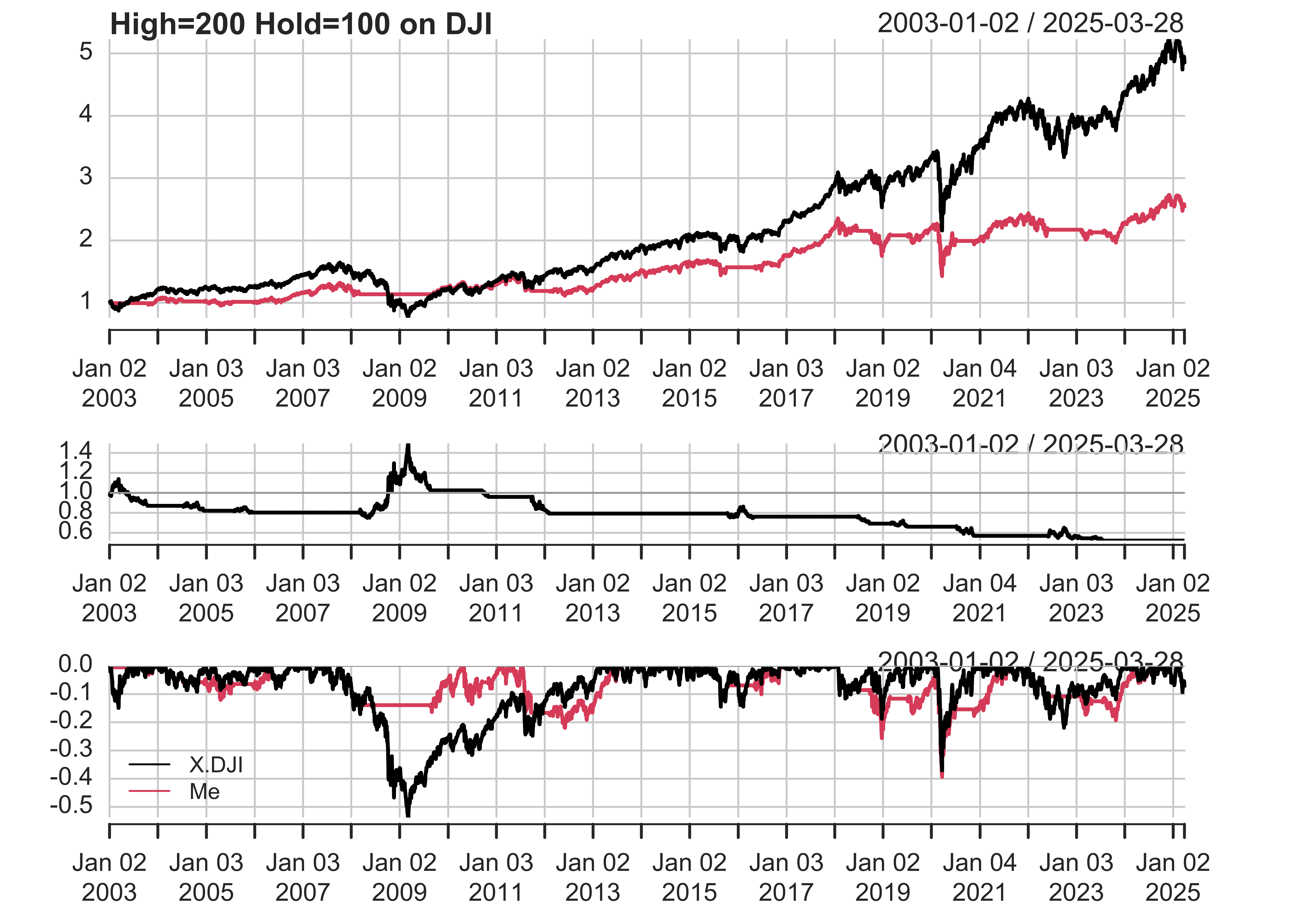 A plot comparing the performance of a custom trading strategy (Me) to the DJI index (Dow Jones Industrial Average) from January 2003 to August 2024. The cumulative return plot shows the DJI index experiencing significant growth, especially post-2010, while the custom strategy underperforms, showing more modest gains. The daily return plot illustrates the volatility in the DJI index with noticeable fluctuations, while the custom strategy shows smoother, less volatile returns. The drawdown plot highlights periods of significant losses for both the index and the strategy, with the strategy generally experiencing less severe drawdowns.