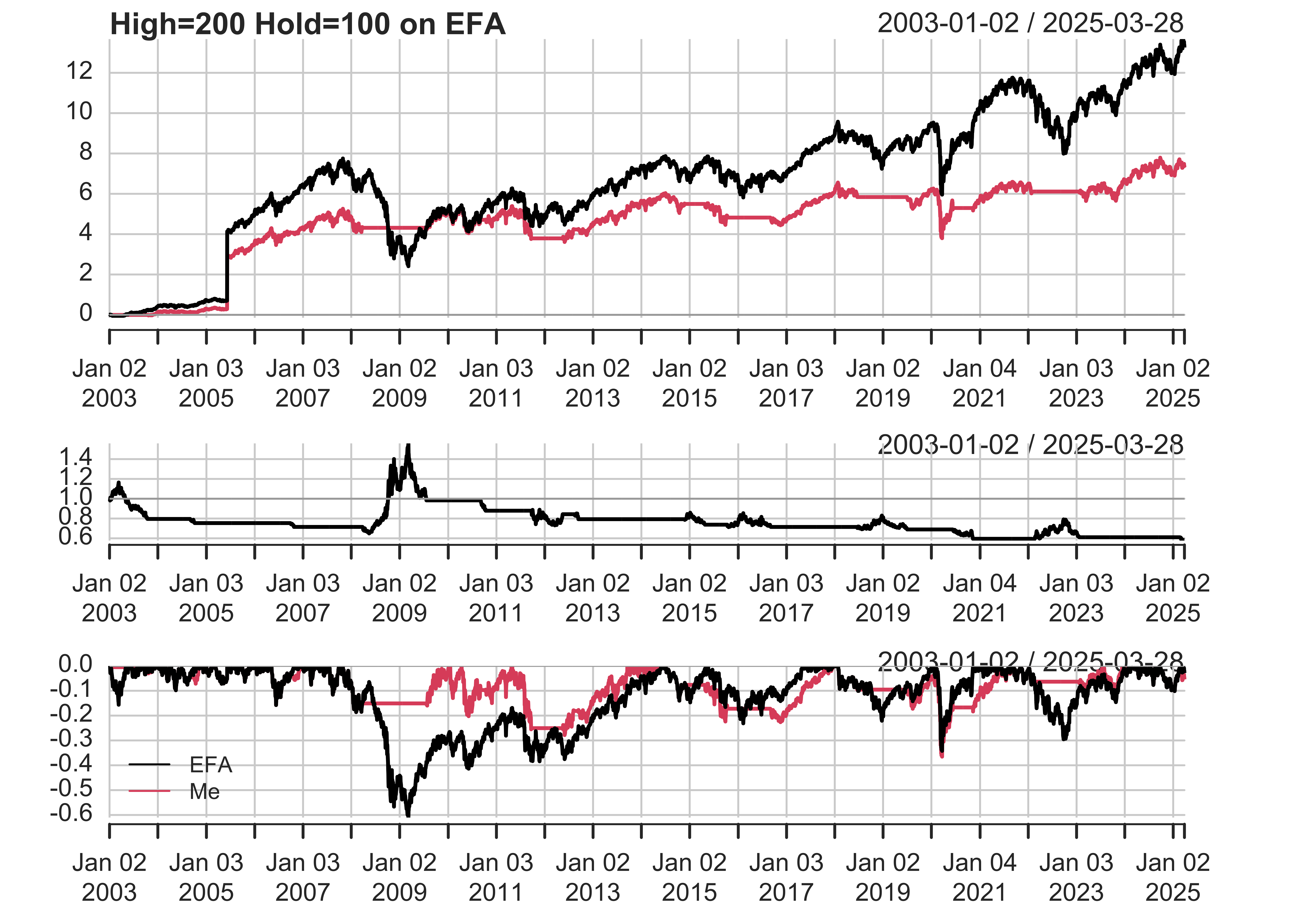 A plot comparing the performance of a custom trading strategy (Me) to the EFA index (iShares MSCI EAFE ETF) from January 2003 to August 2024. The cumulative return plot shows the EFA index achieving substantial growth over the period, with some volatility, while the custom strategy underperforms, following the index's trend but with lower overall returns. The daily return plot highlights the index's fluctuations, showing larger and more frequent movements compared to the custom strategy, which remains more stable. The drawdown plot indicates significant periods of losses for both the index and the strategy, with the strategy experiencing smaller and less frequent drawdowns.