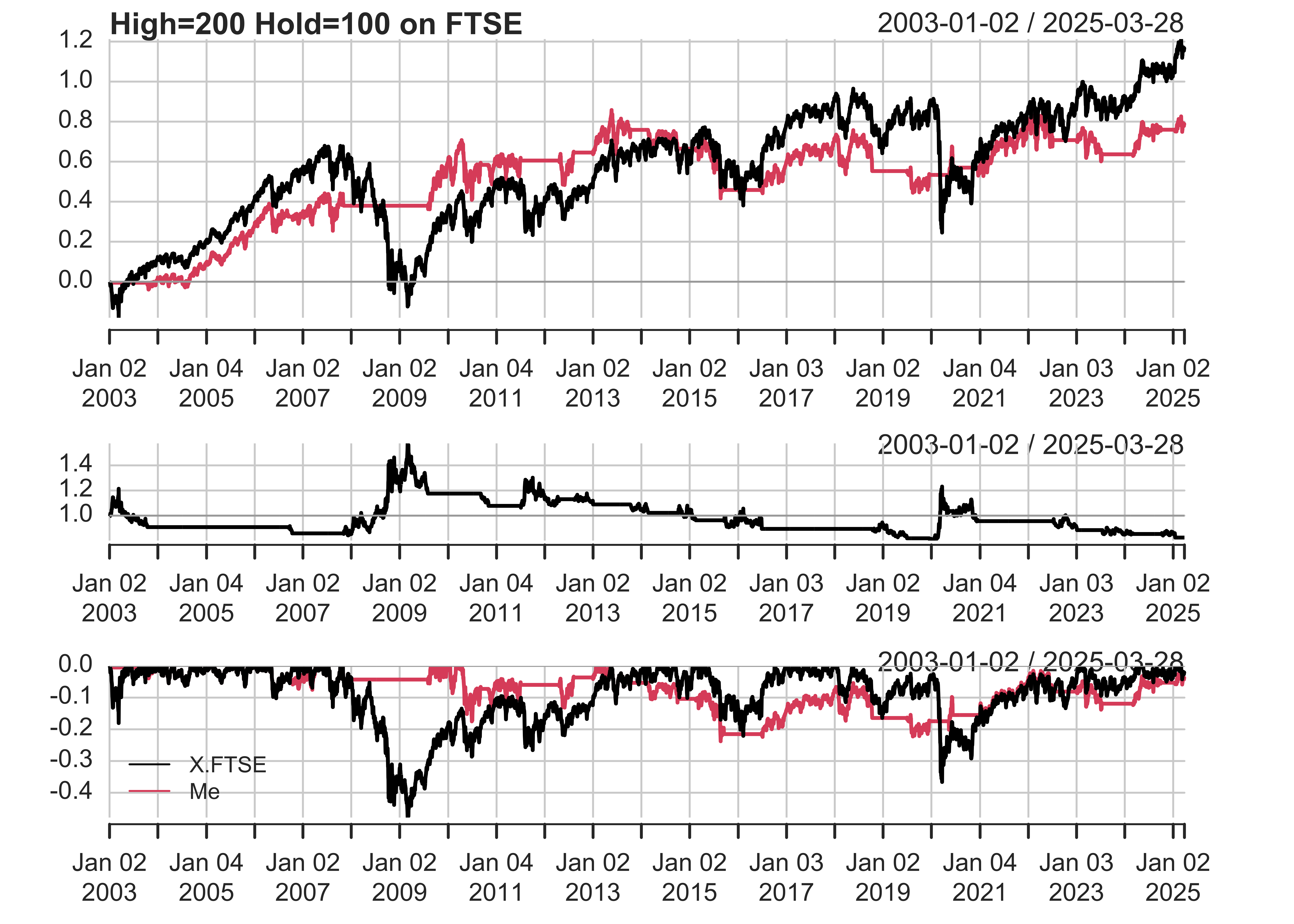 A plot comparing the performance of a custom trading strategy (Me) to the FTSE index from January 2003 to August 2024. The cumulative return plot shows the FTSE index experiencing fluctuations with periods of growth and decline, while the custom strategy generally underperforms, though it follows similar trends. The daily return plot highlights volatility in both the index and the strategy, with the index showing more frequent and larger movements. The drawdown plot indicates significant losses during market downturns for both, but the custom strategy tends to have less severe drawdowns.