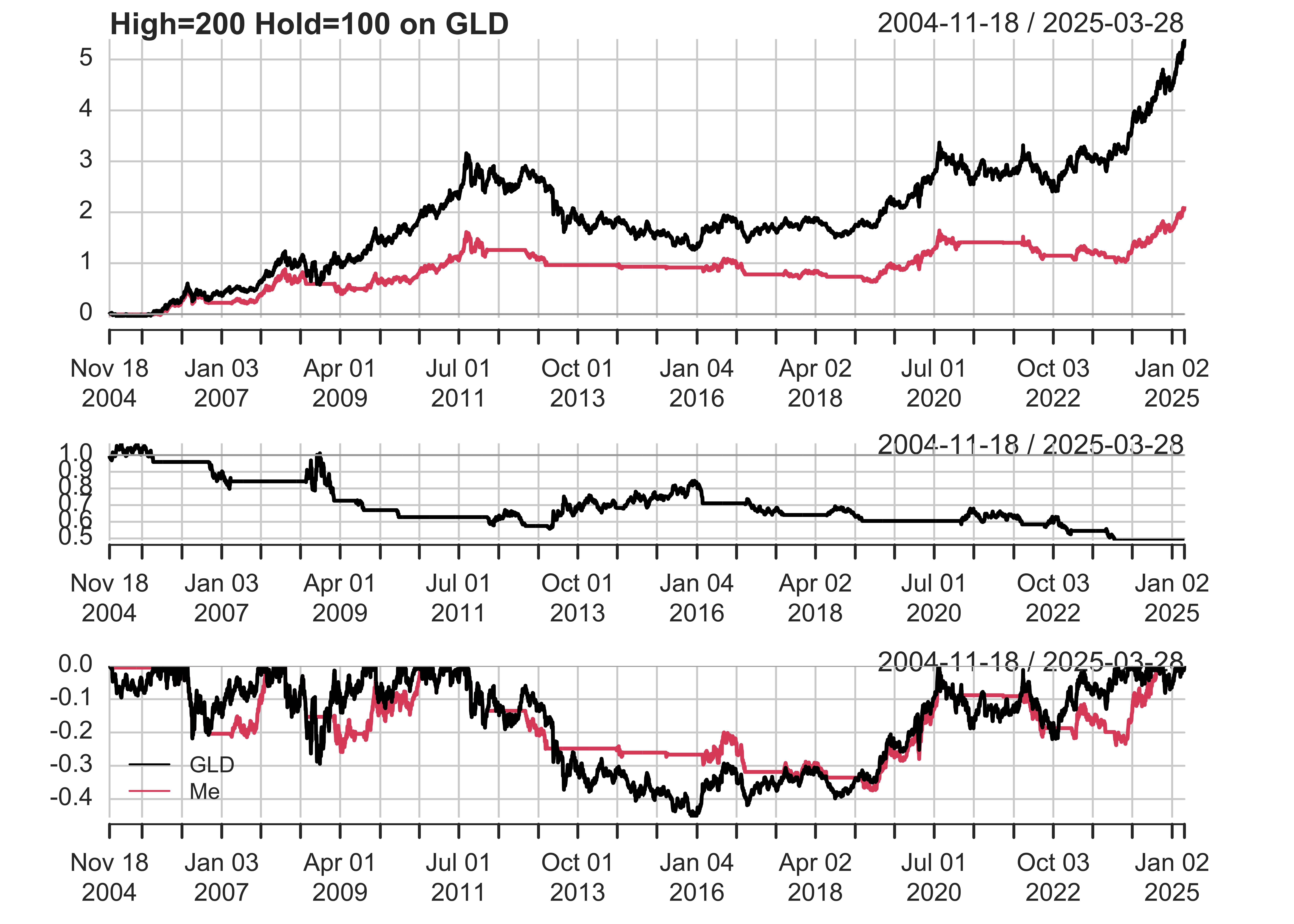 A plot comparing the performance of a custom trading strategy (Me) to the GLD index (SPDR Gold Shares ETF) from November 2004 to August 2024. The cumulative return plot shows the GLD index experiencing significant growth, especially during gold market rallies, while the custom strategy underperforms, with returns that are relatively flat and only show minor increases. The daily return plot illustrates the volatility in the GLD index, with sharp movements, compared to the smoother returns of the custom strategy. The drawdown plot highlights deep and prolonged losses during market downturns for both the index and the strategy, though the strategy generally has less severe drawdowns.