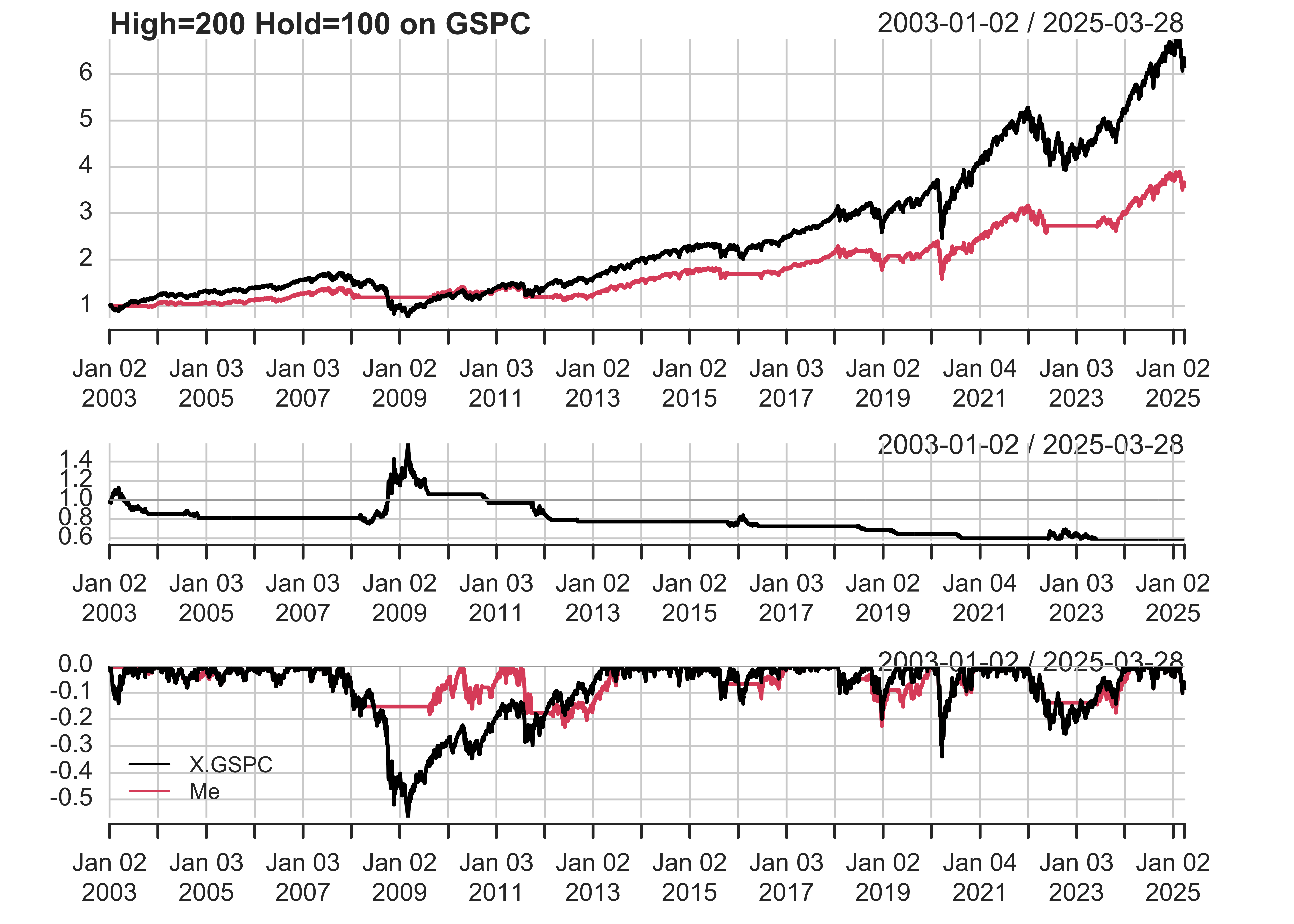 A plot comparing the performance of a custom trading strategy (Me) to the GSPC index (S&P 500) from January 2003 to August 2024. The cumulative return plot shows the GSPC index achieving significant growth, especially after 2010, while the custom strategy follows with more modest gains. The daily return plot illustrates the volatility in the GSPC index, with sharper movements compared to the more stable returns of the custom strategy. The drawdown plot highlights deeper losses during market downturns for both the index and the strategy, although the custom strategy generally experiences less severe drawdowns.