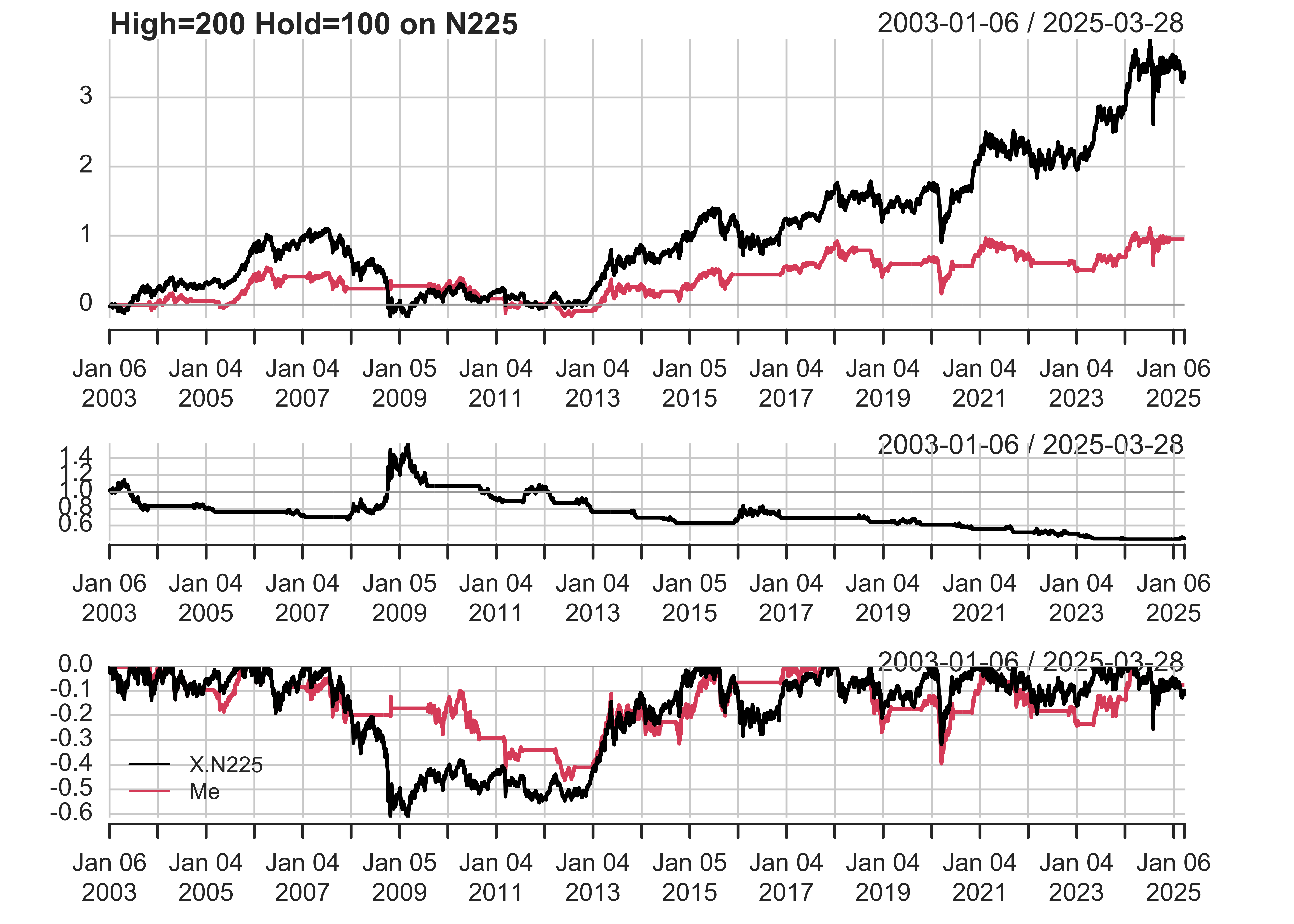 A plot comparing the performance of a custom trading strategy (Me) to the N225 index (Nikkei 225) from January 2003 to August 2024. The cumulative return plot shows the N225 index experiencing significant growth, particularly after 2012, while the custom strategy lags with lower overall returns. The daily return plot reveals the index's volatility with noticeable fluctuations, whereas the custom strategy maintains more stable returns. The drawdown plot indicates periods of significant losses, where both the index and the strategy experience drawdowns, but the strategy generally has smaller and less frequent drawdowns.