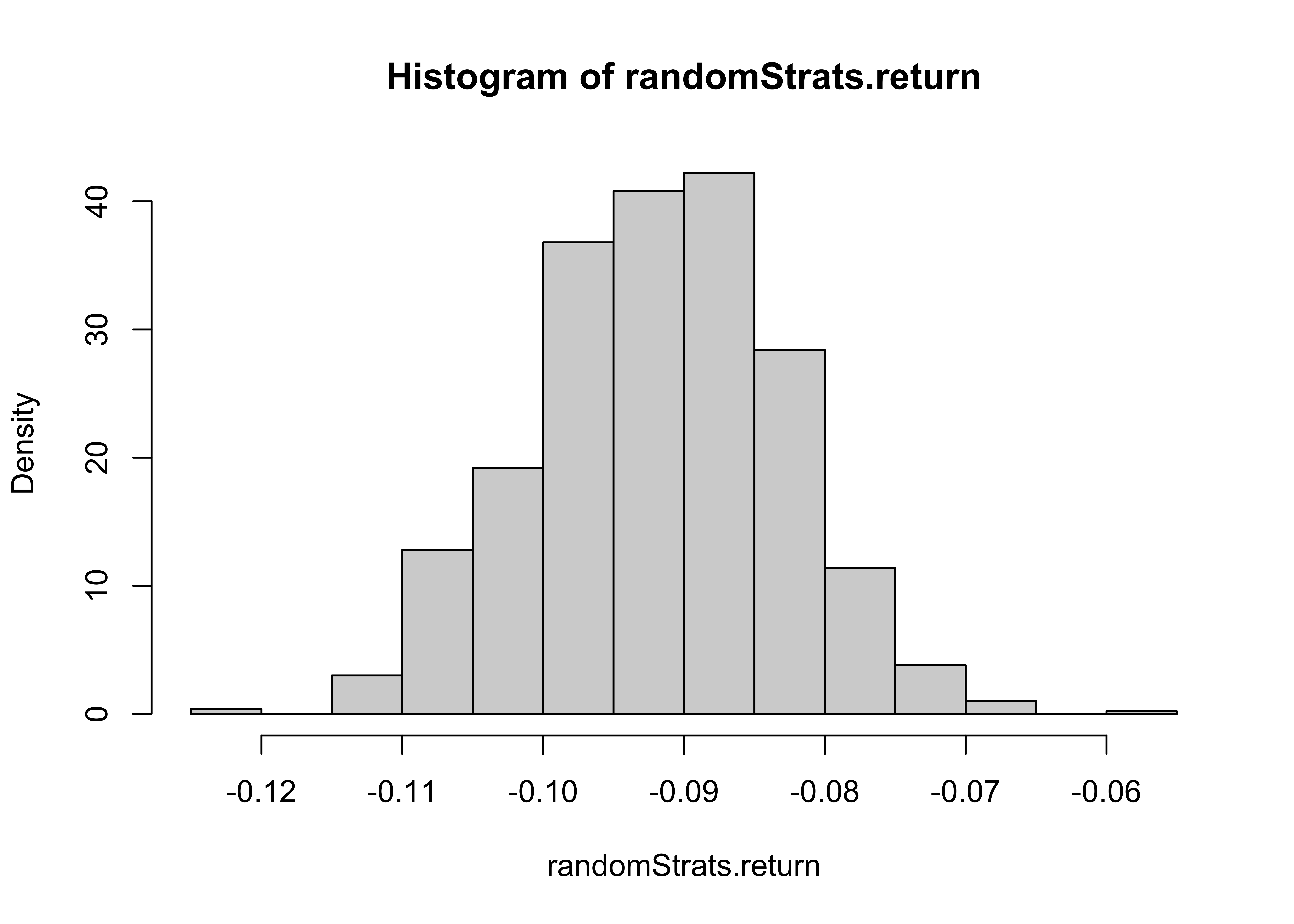 A histogram showing the distribution of returns for a set of random trading strategies. The returns are centered around -0.09, with most strategies having returns between -0.11 and -0.08. The histogram displays a roughly symmetric, bell-shaped distribution, indicating that the majority of random strategies result in slight losses, with very few strategies achieving returns better than -0.07 or worse than -0.12.