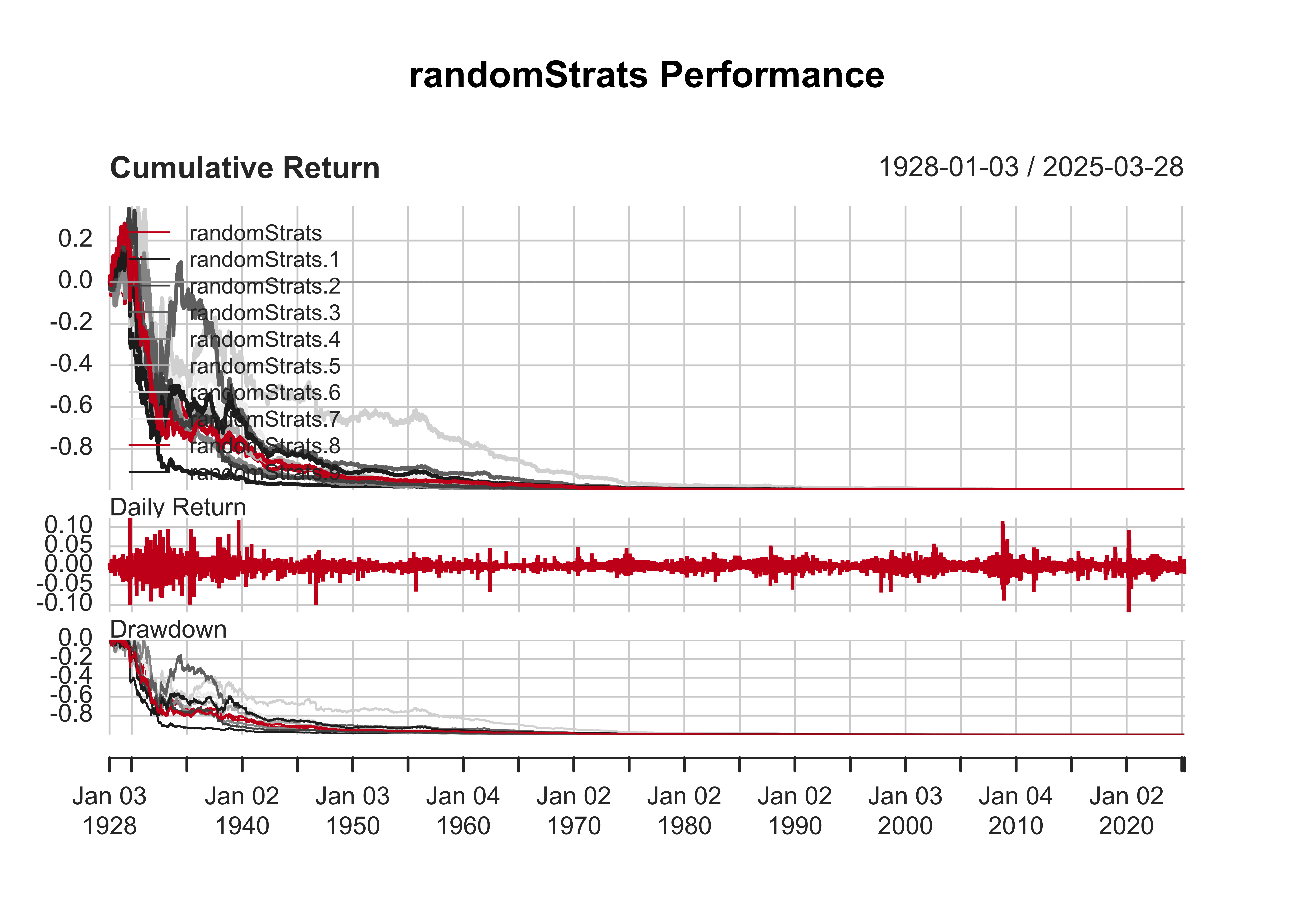 A plot summarizing the performance of multiple random trading strategies from 1928 to 2024. The cumulative return plot shows that most strategies quickly decline and stabilize at a loss, with very few maintaining or improving their value over time. The daily return plot shows fluctuations around zero, with occasional spikes. The drawdown plot indicates that most strategies experience severe and early losses, stabilizing at zero.