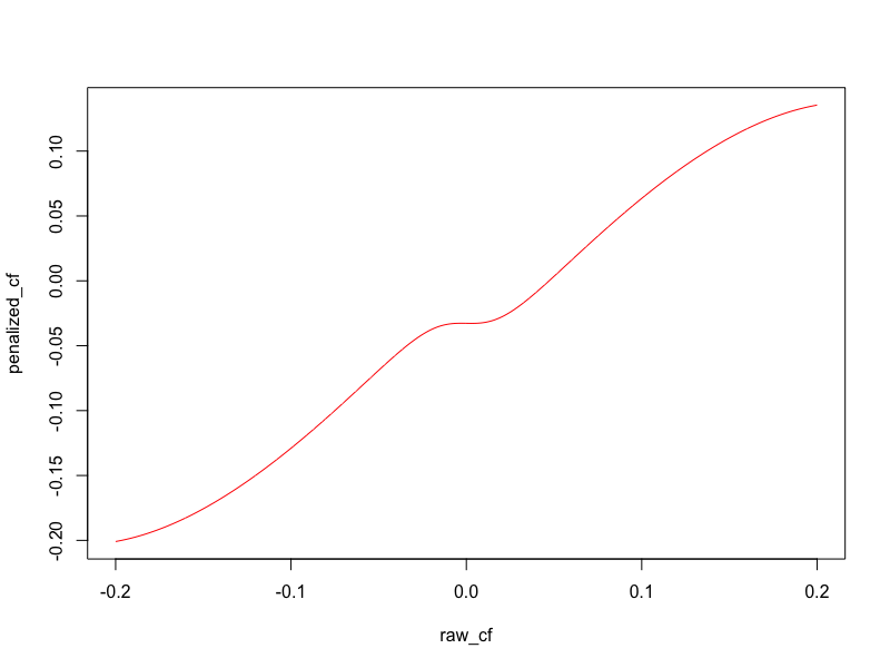 Penalized coefficients