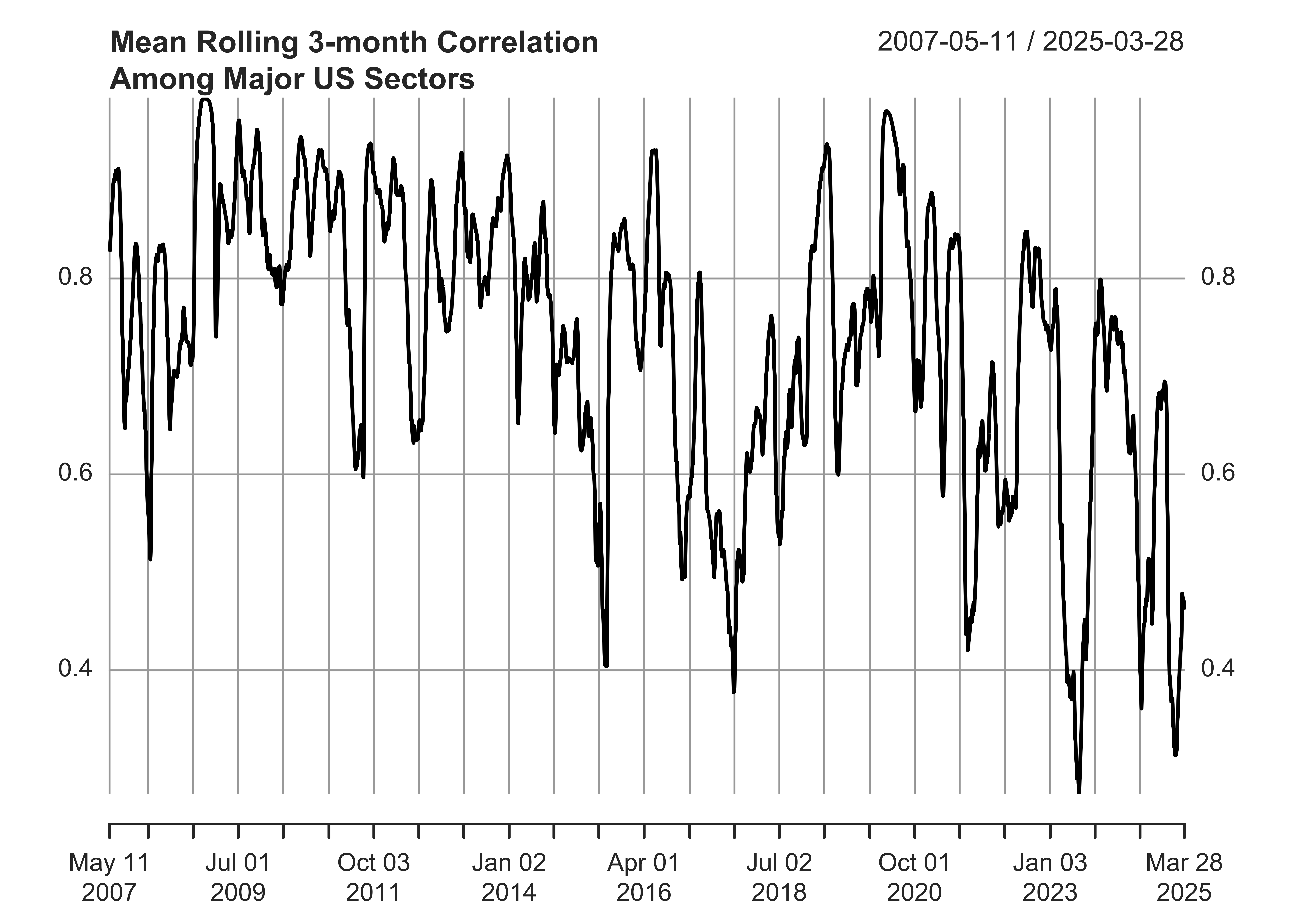 A line plot showing the mean rolling 3-month correlation among major US sectors from May 2007 to August 2024. The plot depicts fluctuations in correlation over time, with periods of high correlation (above 0.8) indicating that sectors were moving more in tandem, particularly during and after the 2008 financial crisis, as well as during other significant market events. There are also notable periods of lower correlation, such as in 2018 and 2022, reflecting more divergence in sector performance.