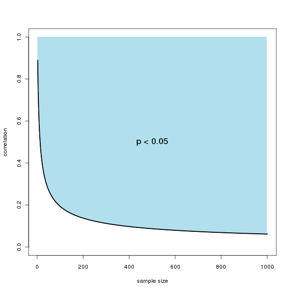 Correlation vs Sample Size